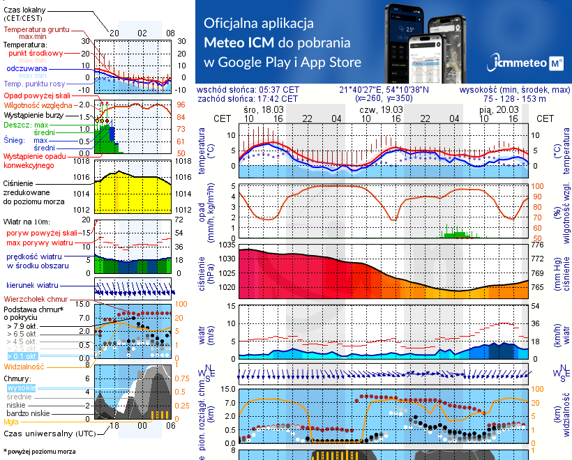 Pogoda żeglarska UM - jezioro Węgielsztyńskie