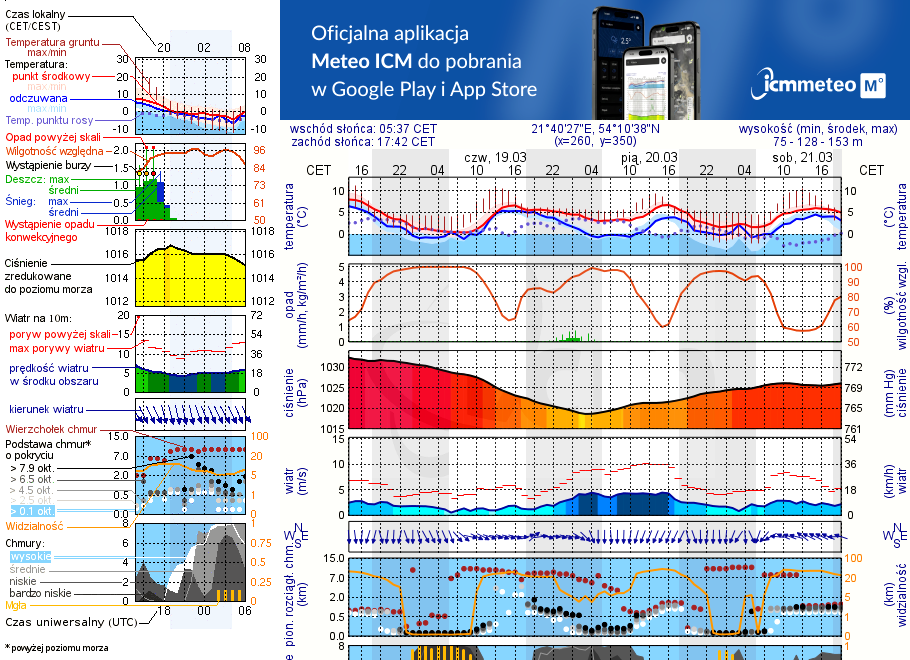 Pogoda żeglarska UM - Smażalnia Ryb Sambor