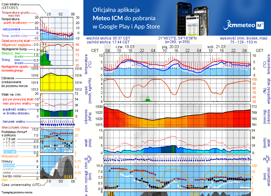 Pogoda żeglarska UM - Przystań Kalskie Impresje