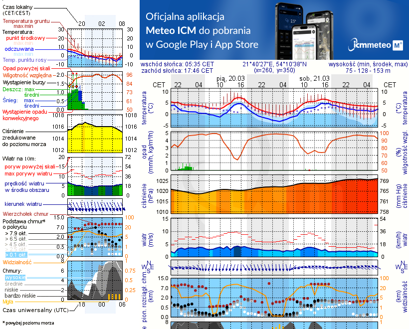 Pogoda żeglarska UM - Port ZHP Węgorzewo