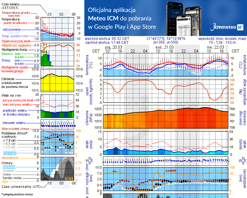 Pogoda żeglarska UM - Stręgiel