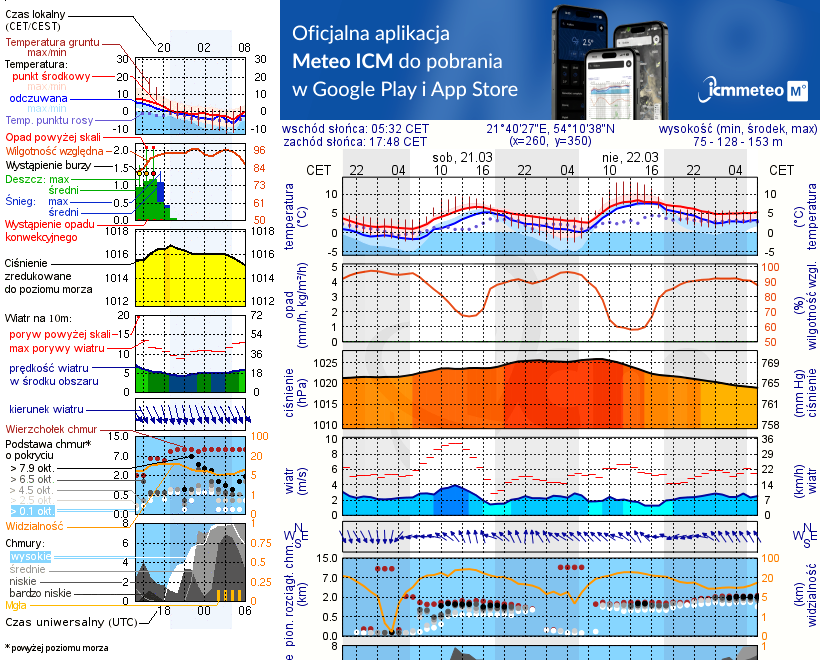 Pogoda żeglarska UM - jezioro Rydzówka