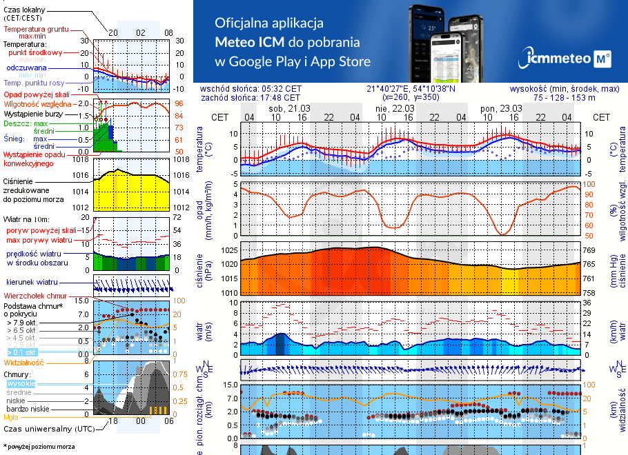 Pogoda żeglarska UM - Ekomarina Węgorzewo