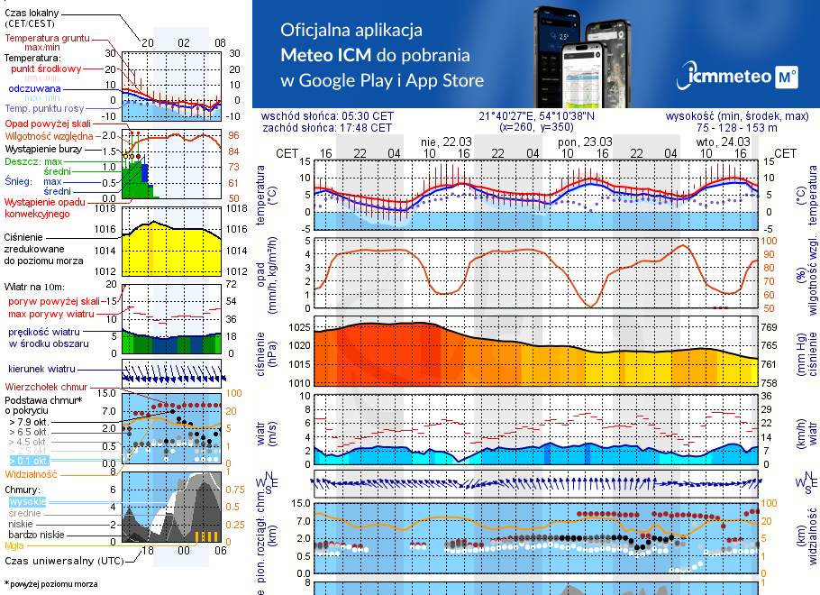 Pogoda żeglarska UM - Radzieje