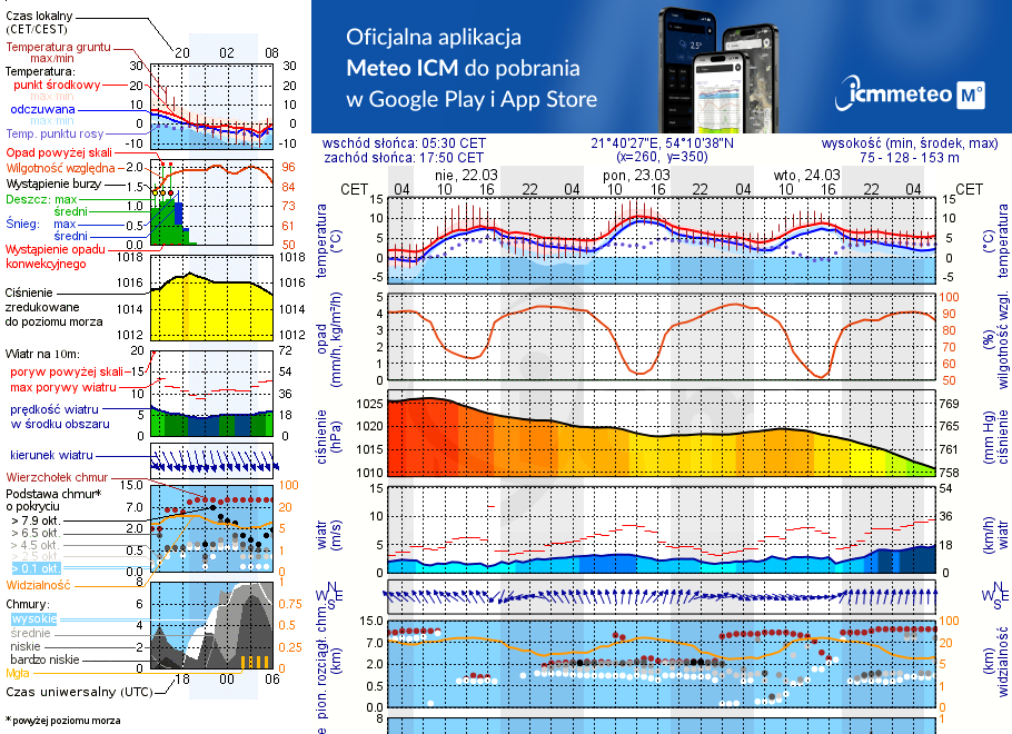 Pogoda żeglarska UM - Nowy Harsz