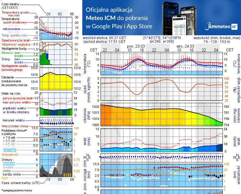 Pogoda żeglarska UM - Kal