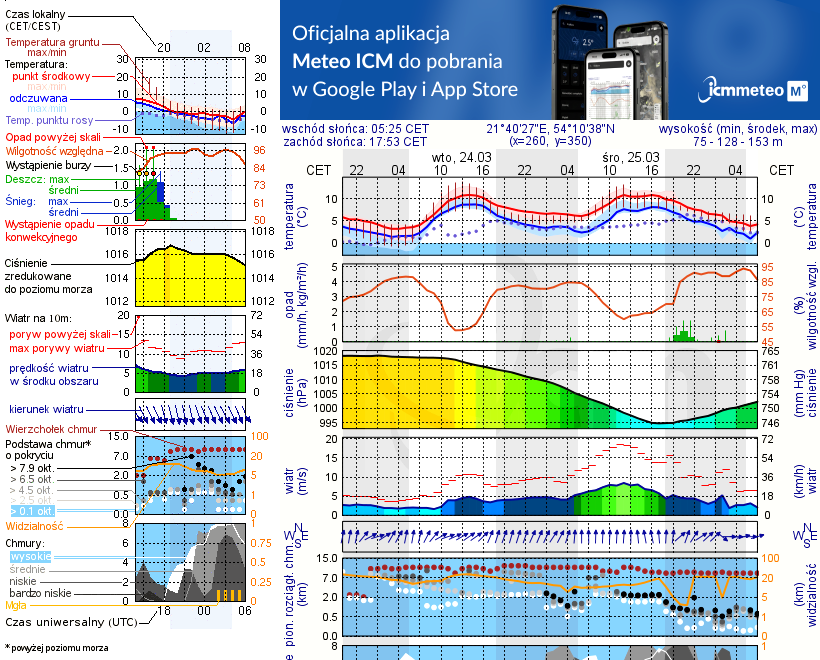 Pogoda żeglarska UM - Plaża Publiczna - Trygort