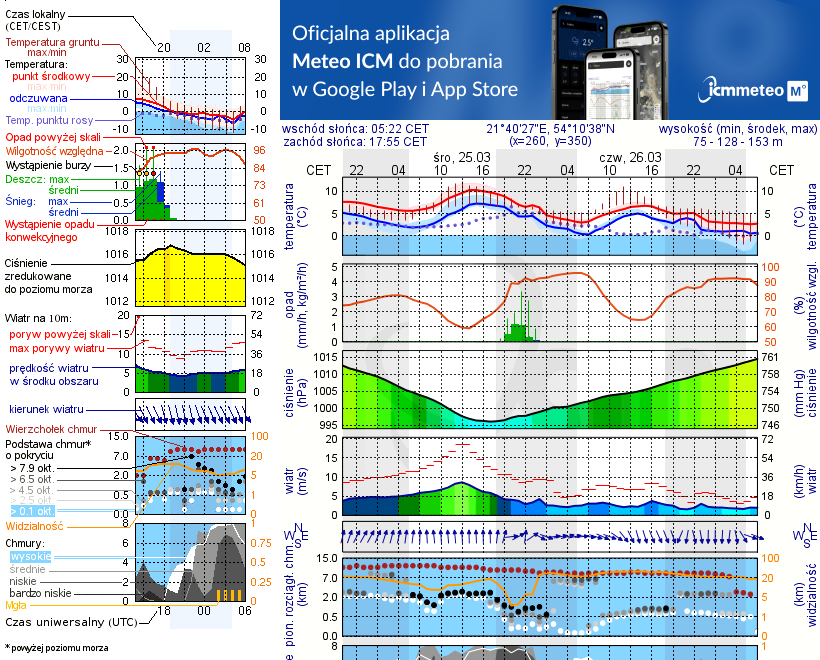 Pogoda żeglarska UM - Wyspa Kocia