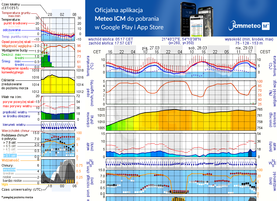 Pogoda żeglarska UM - Wyspa Upałty