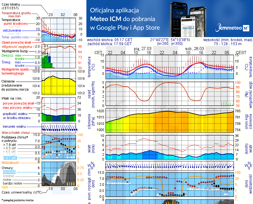 Pogoda żeglarska UM - Kietlice