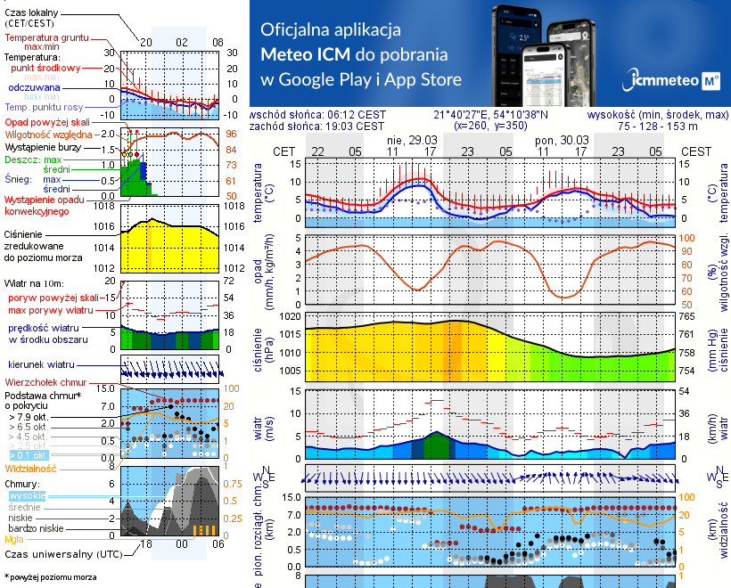 Pogoda żeglarska UM - Jerzykowo