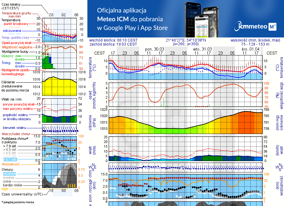 Pogoda żeglarska UM - Ogonki