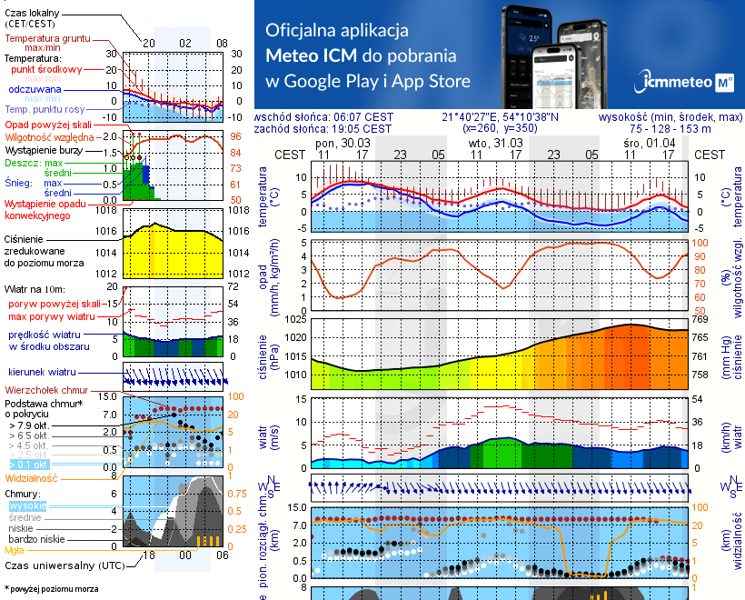 Pogoda żeglarska UM - Pole namiotowe Roganty