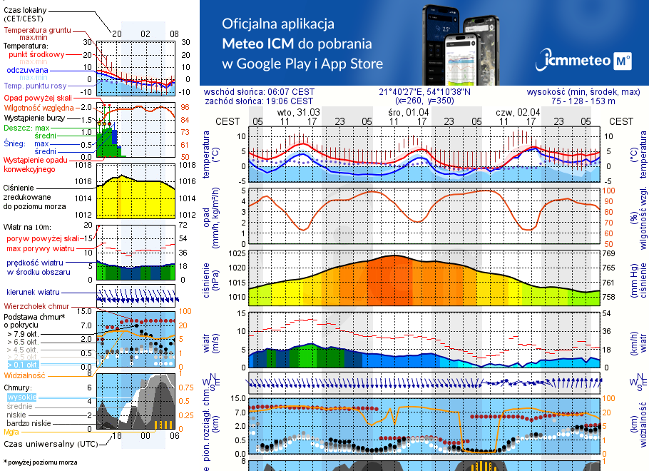 Pogoda żeglarska UM - jezioro Pniewskie