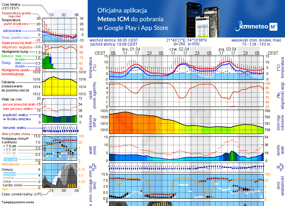 Pogoda żeglarska UM - Pomost Ogonki