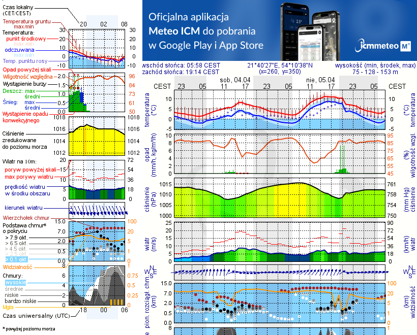 Pogoda żeglarska UM - Pole namiotowe Zwierzyniecki Róg