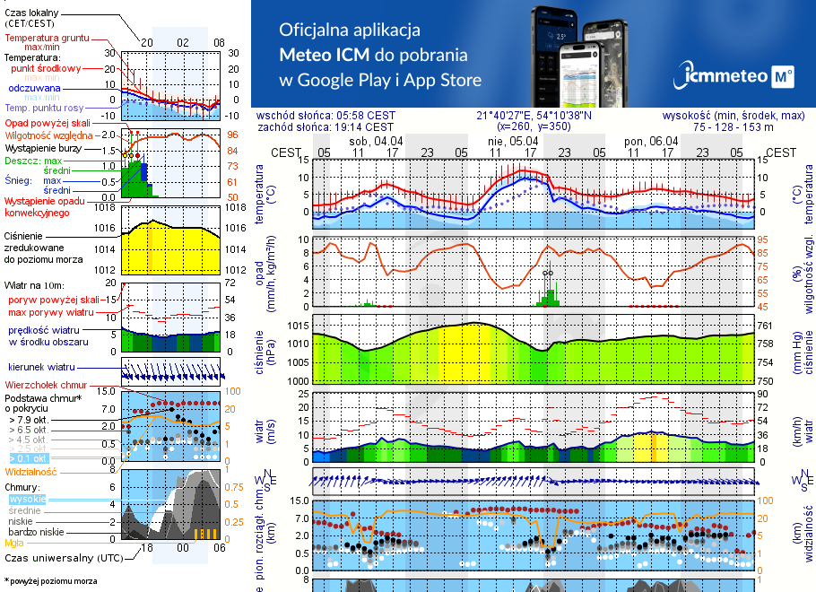 Pogoda żeglarska UM - Wyspa Sosnówka