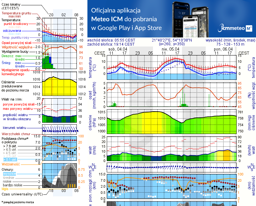 Pogoda żeglarska UM - Kietlice