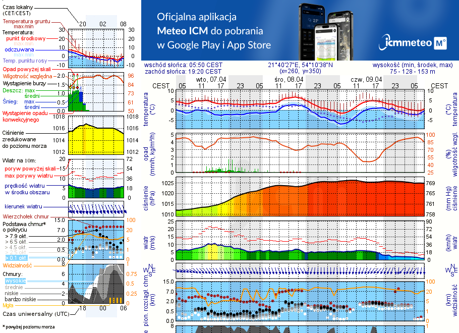 Pogoda żeglarska UM - jezioro Dargin