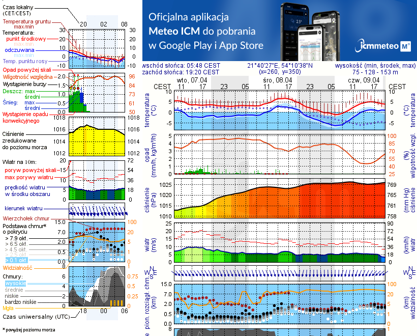 Pogoda żeglarska UM - Przystań Leśny Zakątek