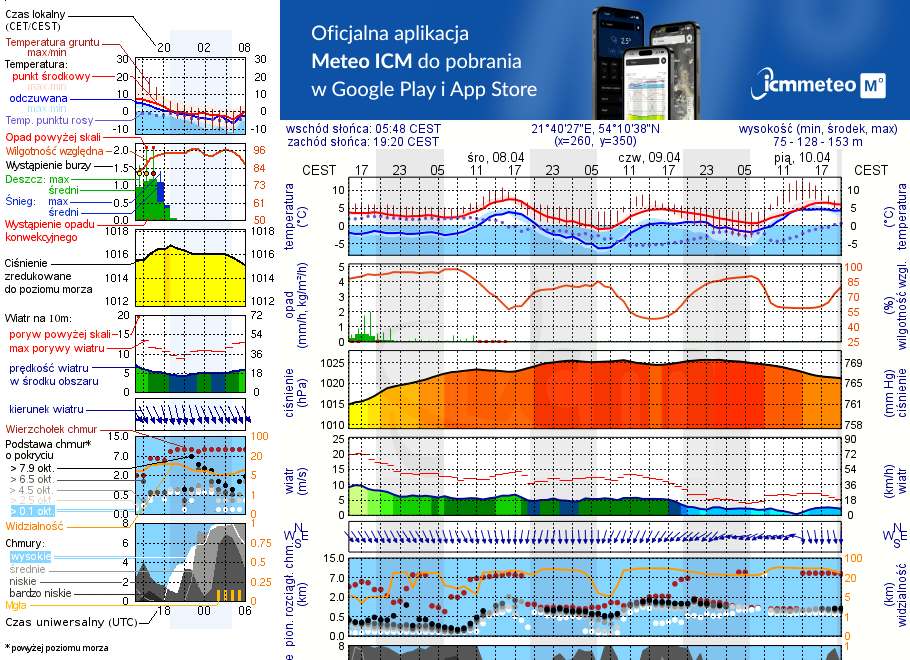 Pogoda żeglarska UM - Port Piękny Brzeg
