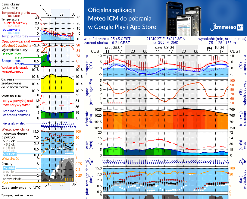 Pogoda żeglarska UM - Przystań Zdorkowo