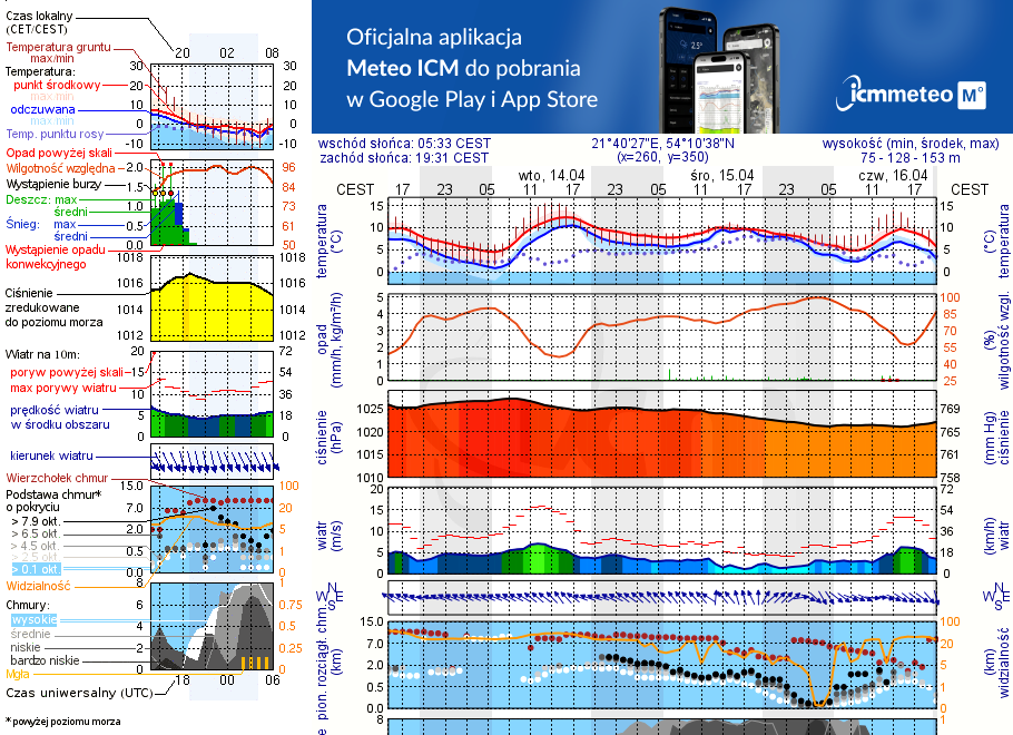 Pogoda żeglarska UM - Sztynort