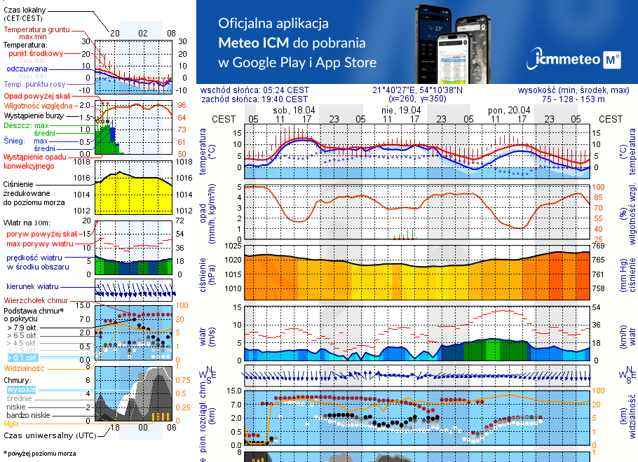 Pogoda żeglarska UM - Mix Port Mamry