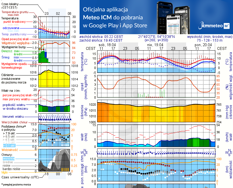 Pogoda żeglarska UM - Węgorzewo
