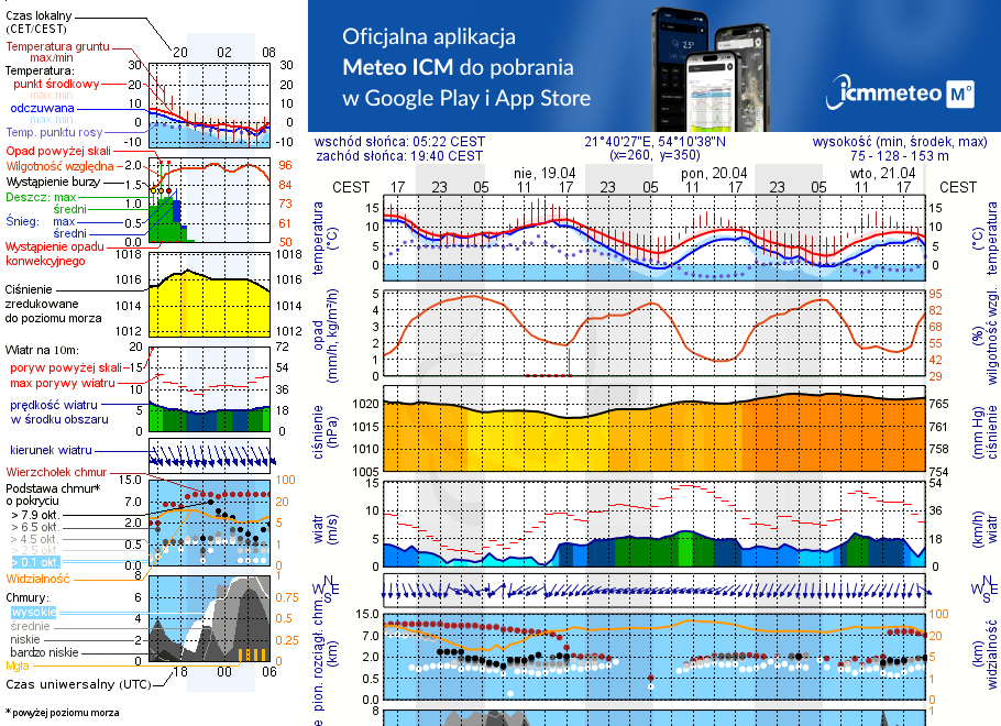 Pogoda żeglarska UM - Stanica Wodna Kietlice