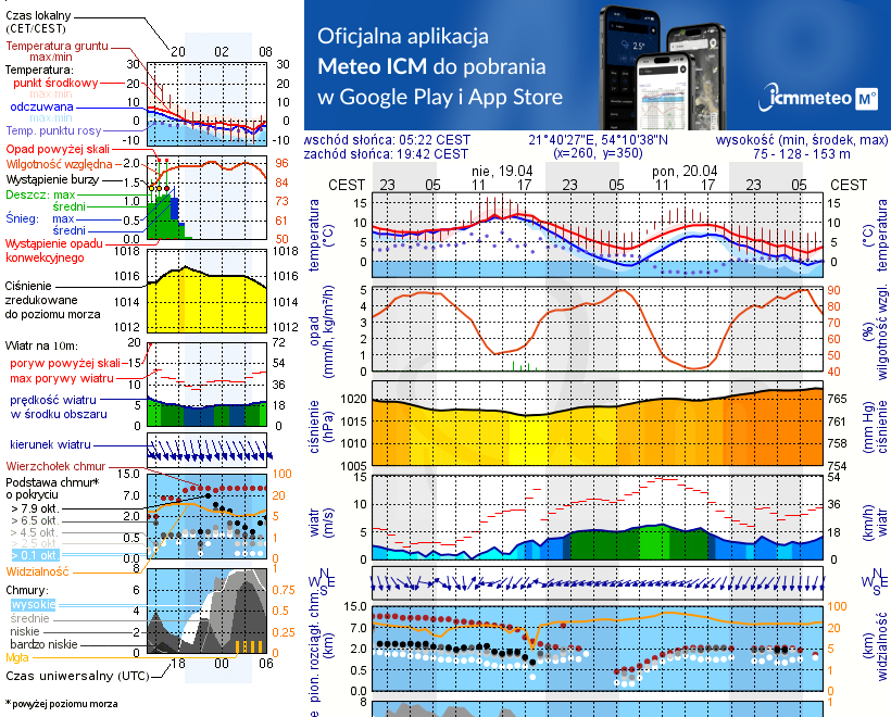 Pogoda żeglarska UM - Przystań Mazur