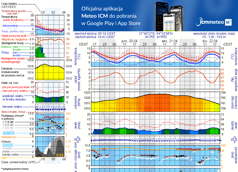 Pogoda żeglarska UM - Przystań Mamerki