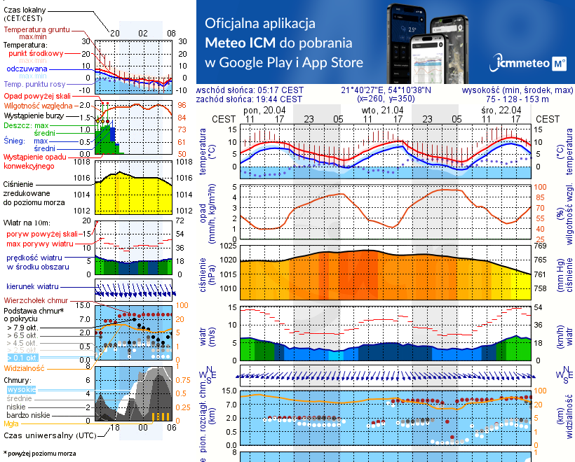 Pogoda żeglarska UM - Keja u Ireny