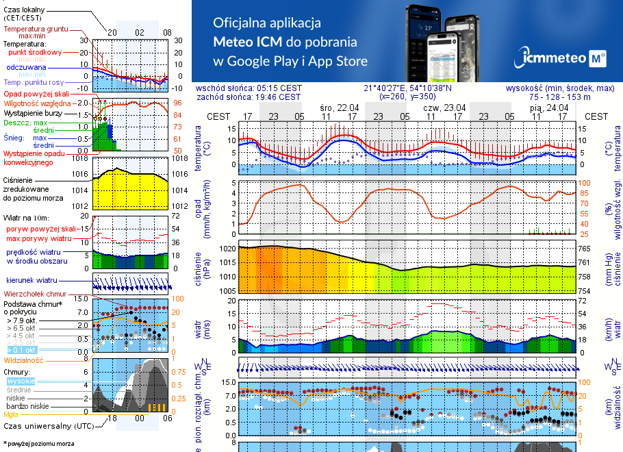 Pogoda żeglarska UM - Przystań