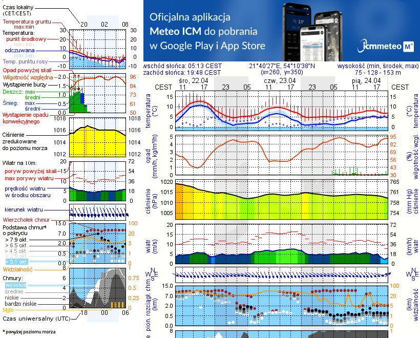 Pogoda żeglarska UM - Keja u Ireny