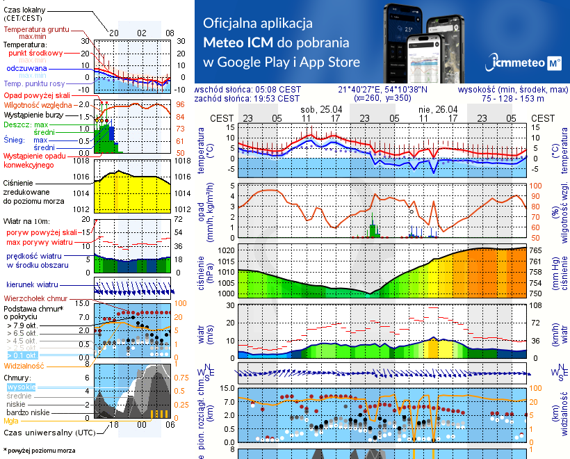 Pogoda żeglarska UM - Nowy Harsz