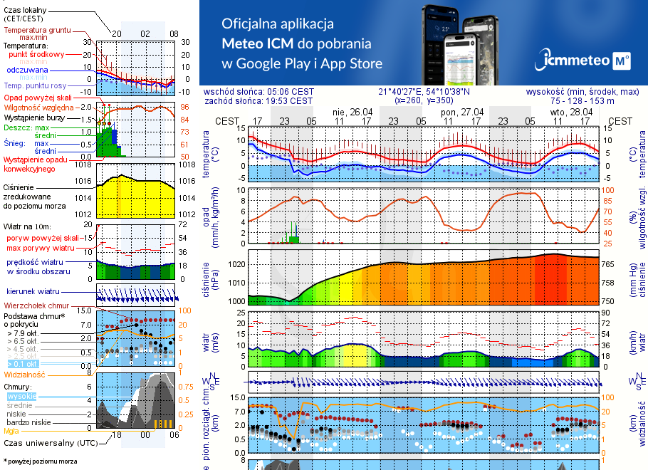 Pogoda żeglarska UM - jezioro Mamry