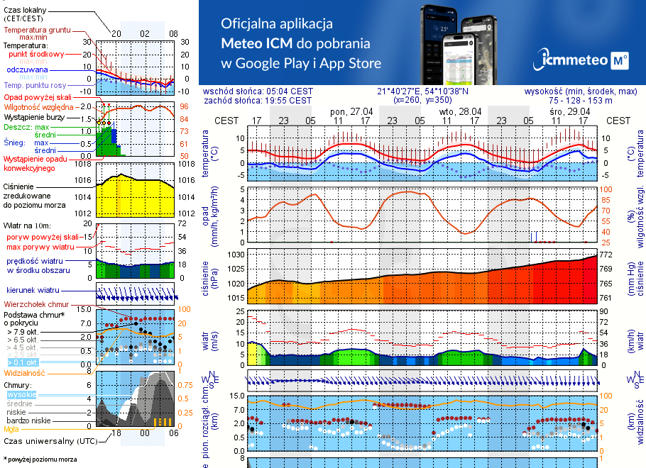Pogoda żeglarska UM - Cypel - Zwierzyniecki Róg