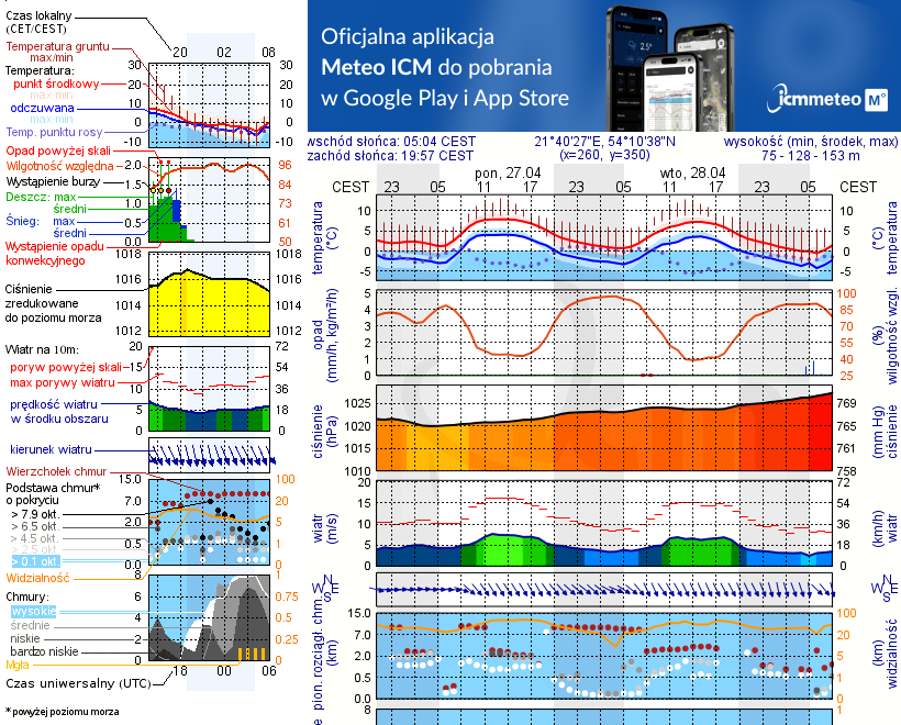 Pogoda żeglarska UM - Miejscówka Most Sztynorcki