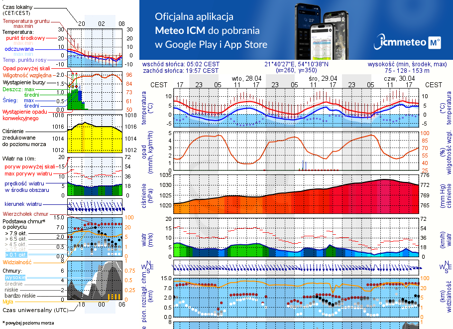 Pogoda żeglarska UM - Sztynort
