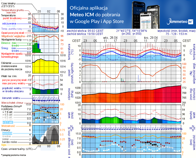 Pogoda żeglarska UM - Sztynort