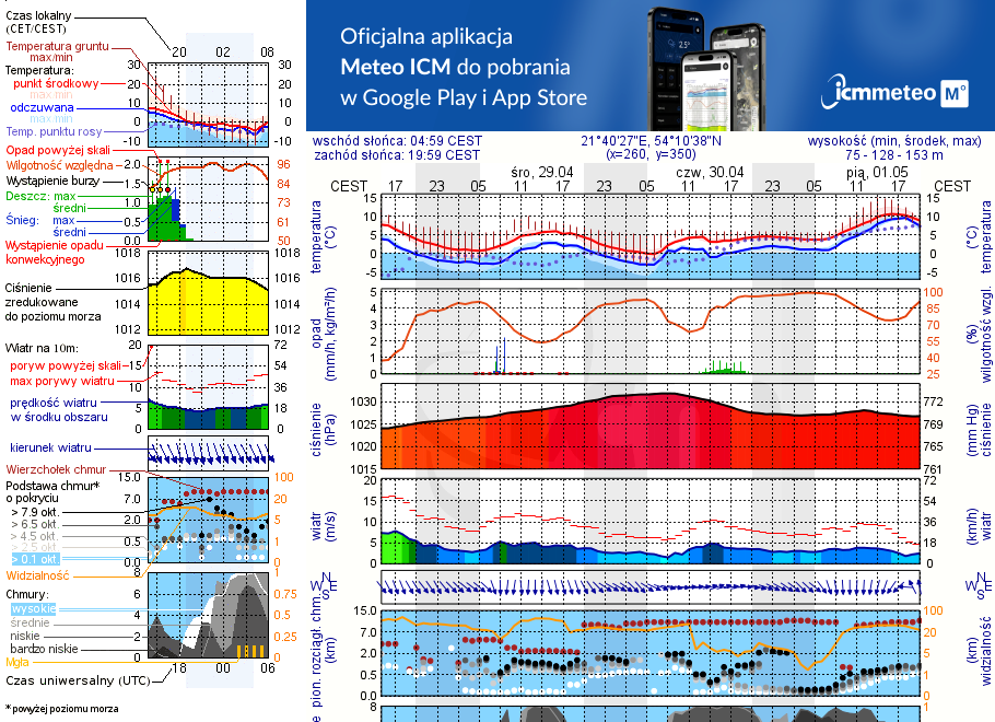 Pogoda żeglarska UM - Ogonki