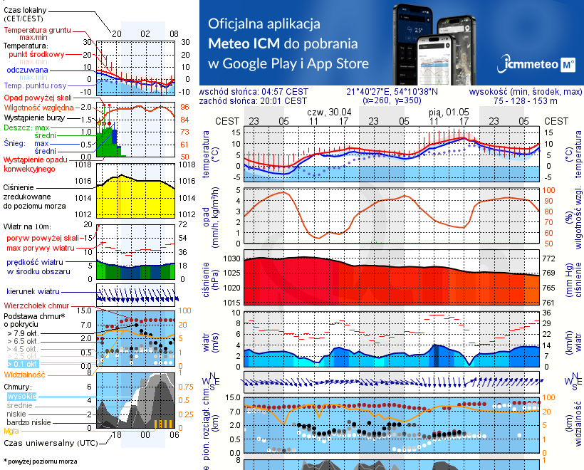 Pogoda żeglarska UM - Wyspa Ostrowik