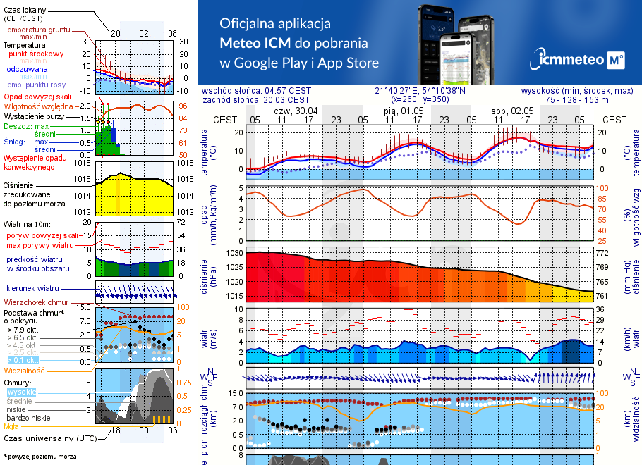 Pogoda żeglarska UM - Ruska Wieś