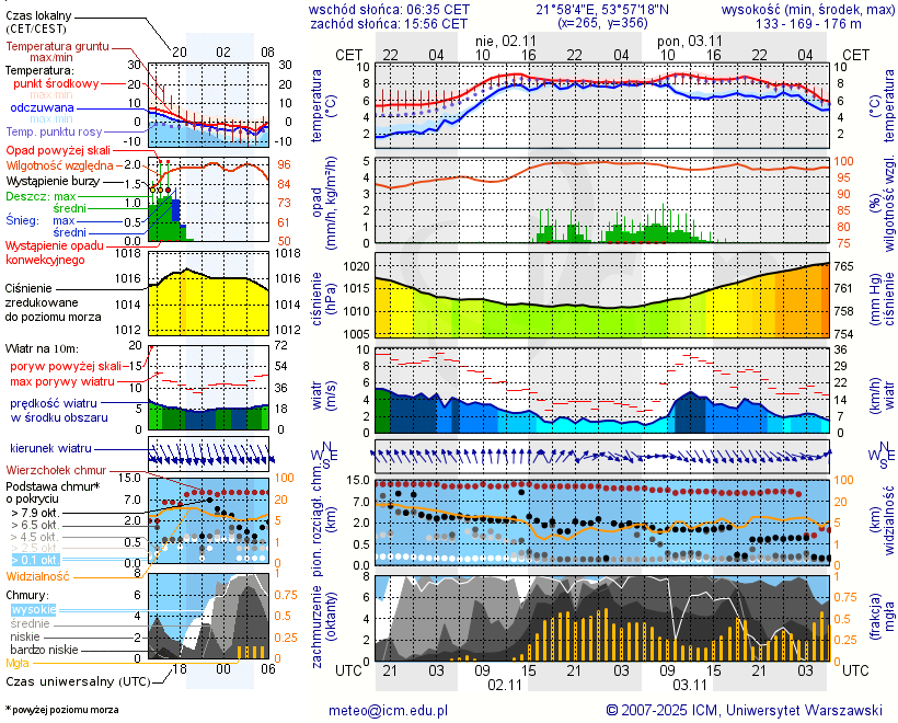 Pogoda żeglarska UM - jezioro Ślepieniec