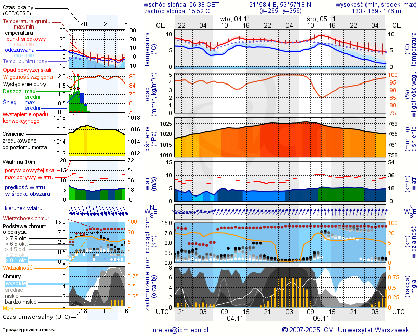 Pogoda żeglarska UM - Wydminy