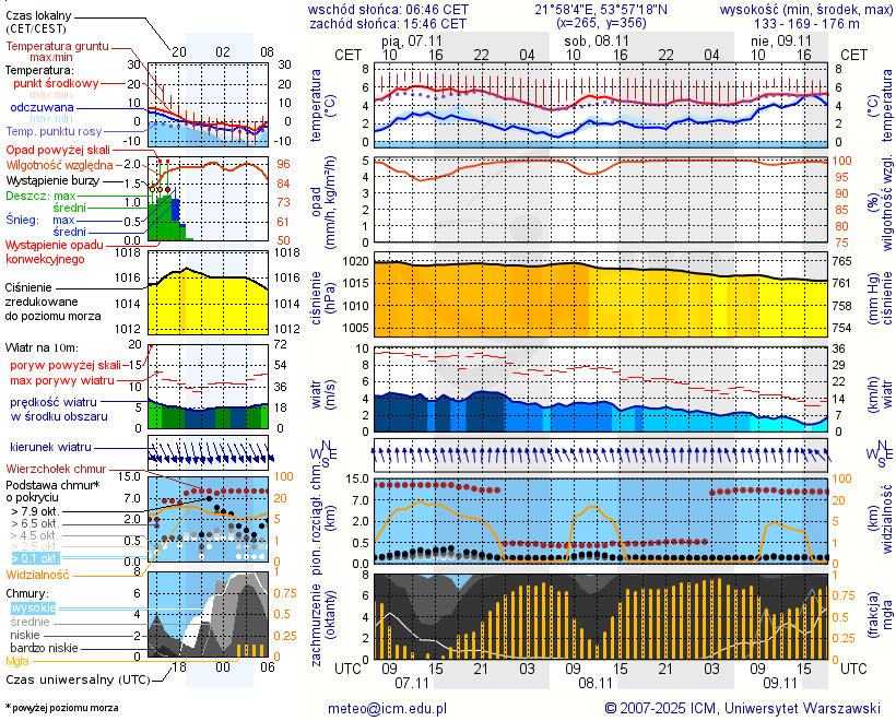 Pogoda żeglarska UM - jezioro Gawlik