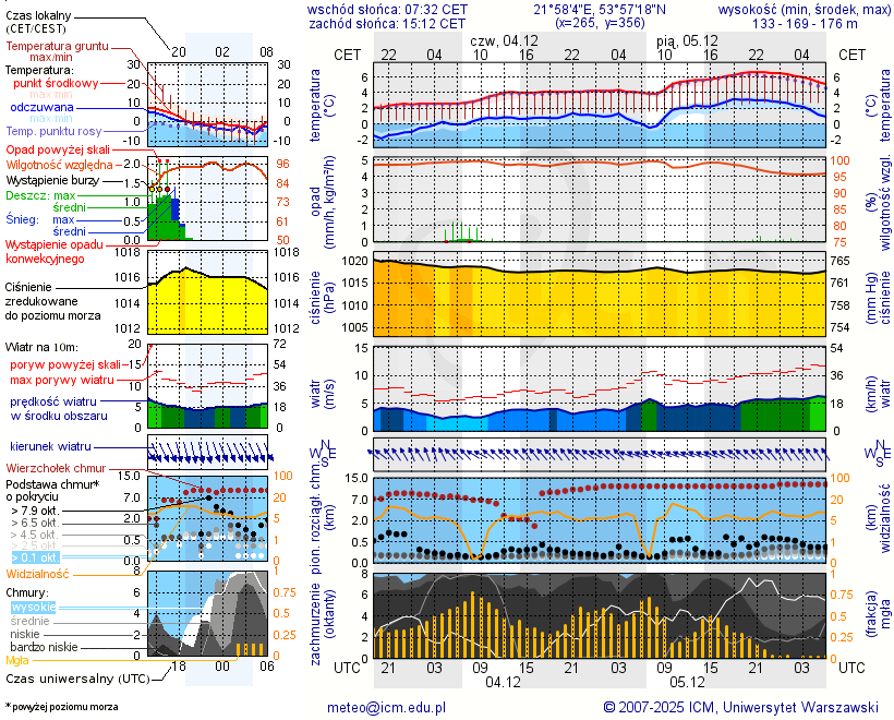 Pogoda żeglarska UM - jezioro Jędzelewo