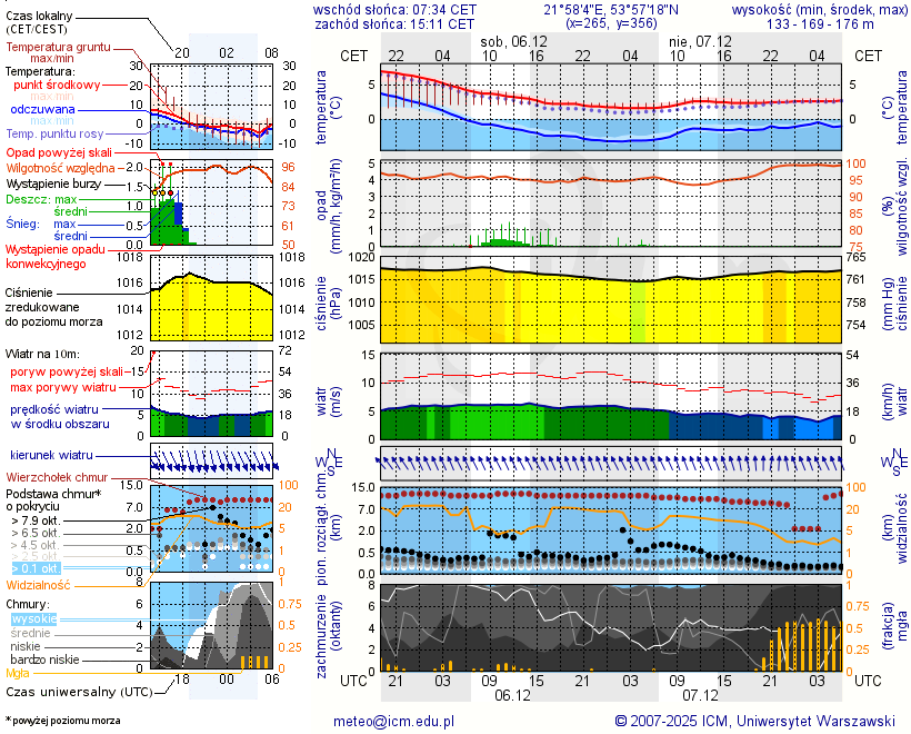 Pogoda żeglarska UM - Stare Juchy