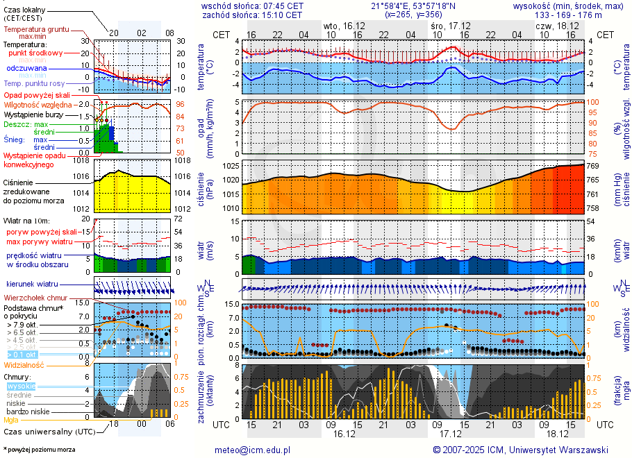 Pogoda żeglarska UM - jezioro Wydmińskie